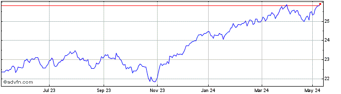 1 Year SNS Beleggingsfondsen NV Share Price Chart