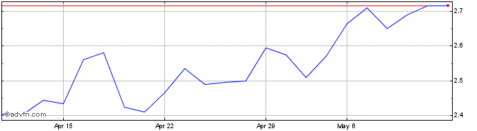 1 Month Avantium NV Share Price Chart