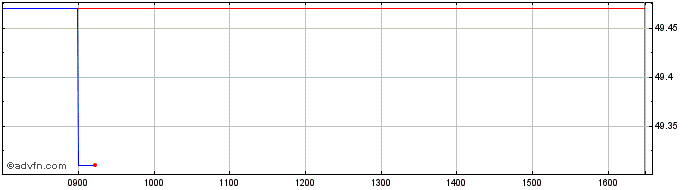 Intraday SNS Beleggingsfondsen NV Share Price Chart for 24/4/2024