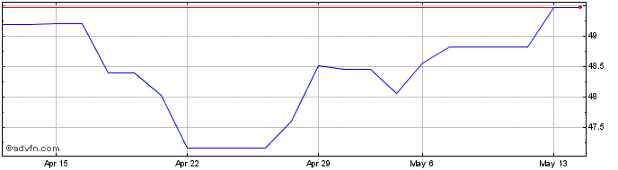 1 Month SNS Beleggingsfondsen NV Share Price Chart