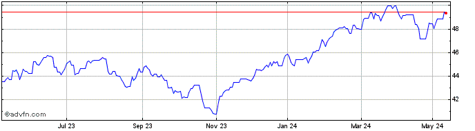 1 Year SNS Beleggingsfondsen NV Share Price Chart