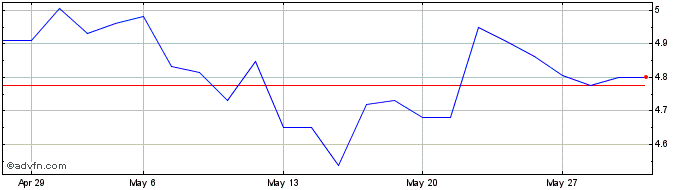 1 Month 21Shares Stellar ETP  Price Chart