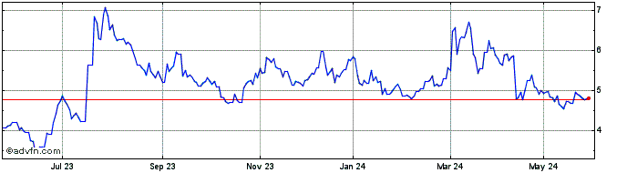 1 Year 21Shares Stellar ETP  Price Chart
