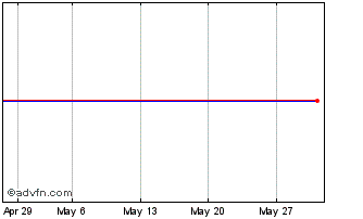 1 Month B156S Chart