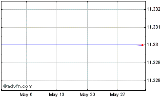 1 Month B159S Chart
