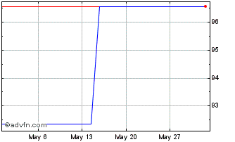 1 Month Belgium Domestin bond Ol... Chart