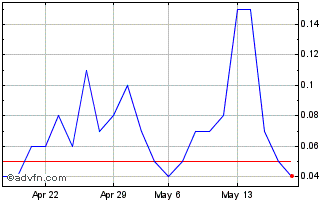 1 Month B689T Chart