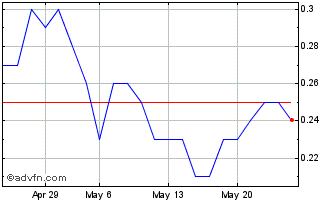 1 Month B846T Chart