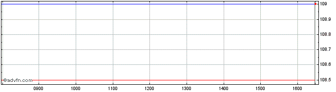 Intraday Bains de Mer Monaco Share Price Chart for 24/4/2024