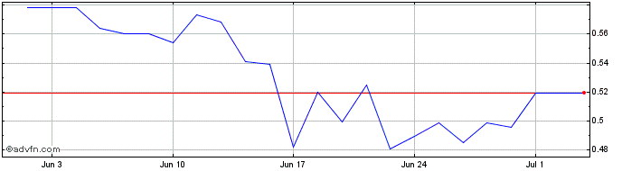 1 Month Balyo Share Price Chart