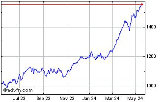 1 Year EN EZ Banks GR Chart