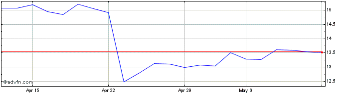 1 Month Barco NV Share Price Chart