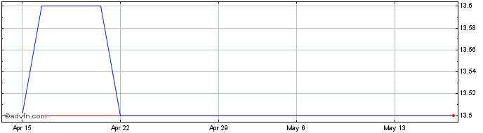 1 Month Basilix Share Price Chart