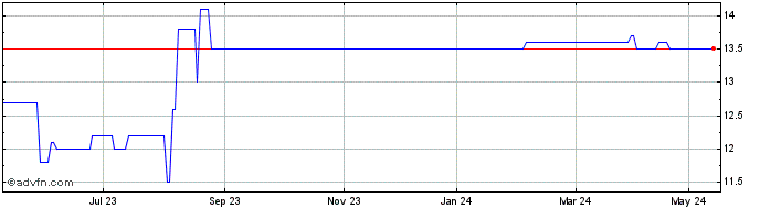 1 Year Basilix Share Price Chart