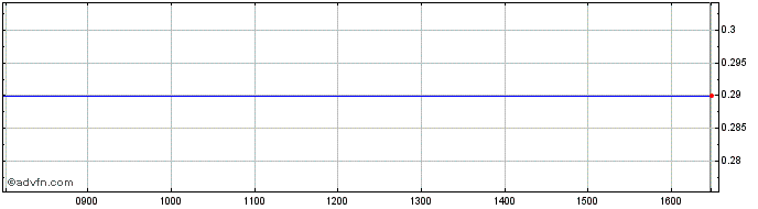Intraday Biocartis Group NV Share Price Chart for 26/4/2024