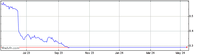 1 Year Biocartis Group NV Share Price Chart