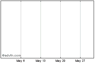 1 Month Caixa Geral De Depositos... Chart