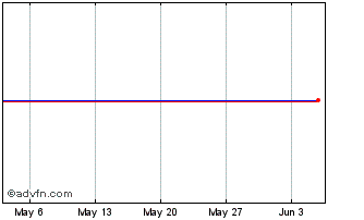 1 Month Atenor SA 3.5% 04oct2023 Chart