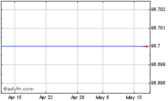 1 Month Atenor 3.75% 11oct2024 Chart