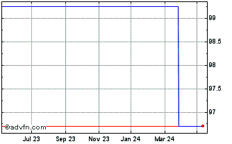 1 Year Atenor 3.75% 11oct2024 Chart