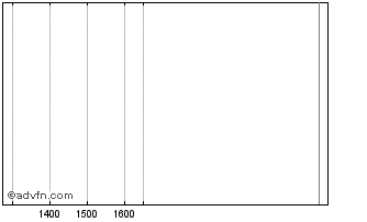 Intraday Belfius BELFIU2.92%21DEC32 Chart