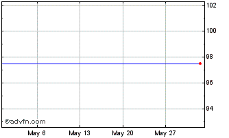 1 Month Belfius Bank 3.625% Fixe... Chart
