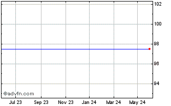 1 Year Belfius Bank 3.625% Fixe... Chart