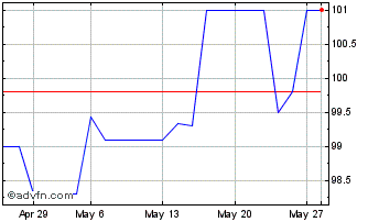 1 Month Gimv NV 3.5% 5jul2031 Chart