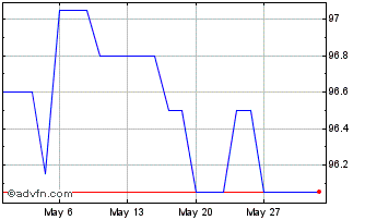 1 Month NV Bekaert SA 2.75% fixe... Chart