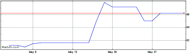 1 Month Atenor SA 3.5% due 19mar...  Price Chart