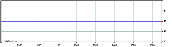 Intraday Bouffioulx St Nicolas Share Price Chart for 24/4/2024