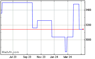 1 Year VDK Spaarbank NV Chart