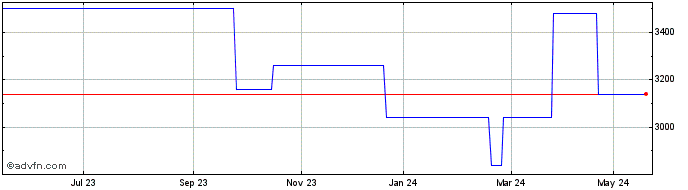 1 Year VDK Spaarbank NV Share Price Chart