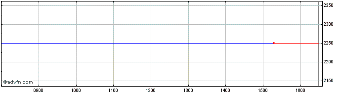 Intraday NMC Share Price Chart for 28/4/2024