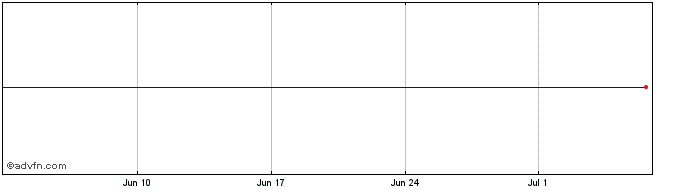 1 Month Eurpen Finanz Share Price Chart