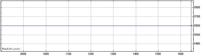 Intraday Schreder Share Price Chart for 10/5/2024