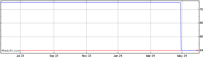 1 Year Optimco NV Share Price Chart