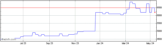 1 Year SCR Sibelco NV Share Price Chart