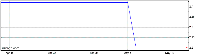 1 Month ARKimedes Fonds NV Share Price Chart