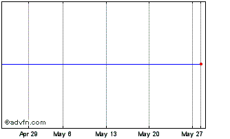 1 Month Euronext VPU Public auct... Chart