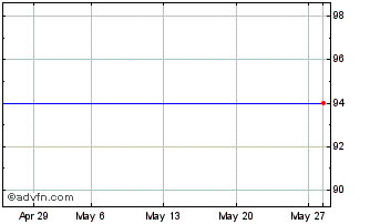 1 Month Fintr Fintr2.25%1jun24cv Chart