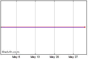1 Month BPOST 2.25% 16jun2024 CV Chart