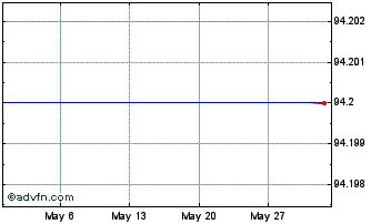 1 Month Bpost banque 1.5% until ... Chart