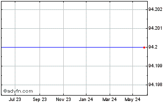 1 Year Bpost banque 1.5% until ... Chart