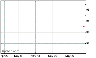 1 Month Bpost banque 1.45%16dec2... Chart