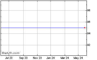 1 Year Bpost banque 1.45%16dec2... Chart