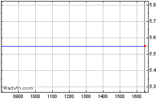 Intraday Infrabel Chart