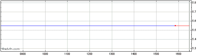 Intraday Infrabel Share Price Chart for 06/5/2024