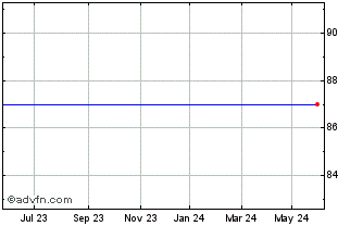 1 Year BPOST 0.75% 16jun2025 Chart