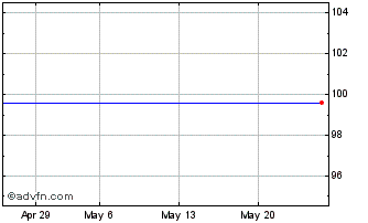 1 Month KBC Bank 2.75% 12feb2024 Chart